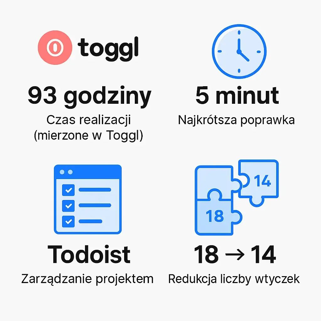Statystyki projektu strony devesol.pl