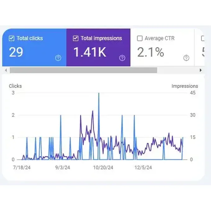 Liczba odwiedzin i kliknięć strony www.lukaszmilos.pl